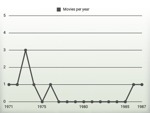 Movies per year