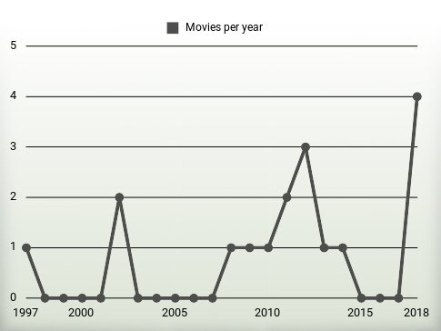 Movies per year