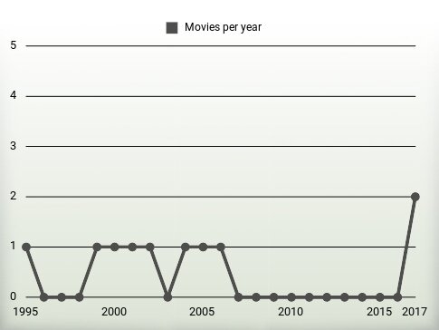 Movies per year