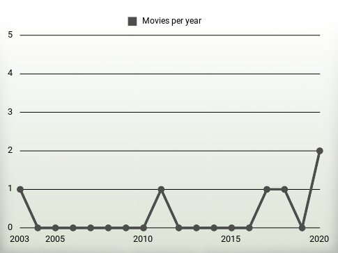 Movies per year