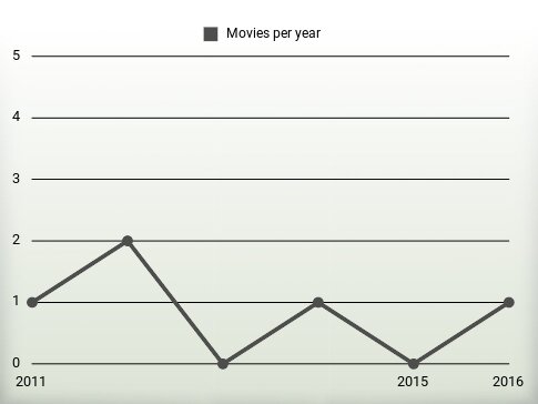 Movies per year