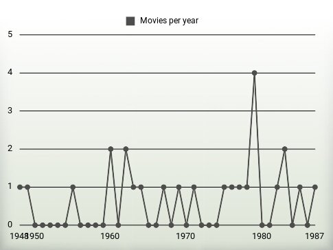 Movies per year