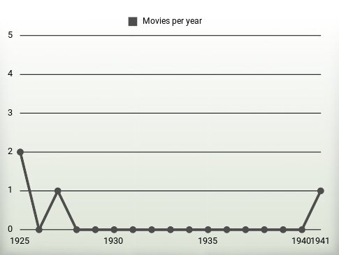 Movies per year