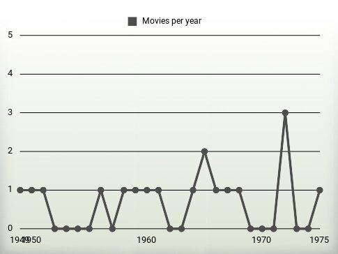 Movies per year