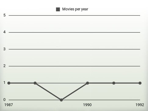 Movies per year