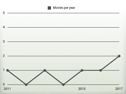 Movies per year