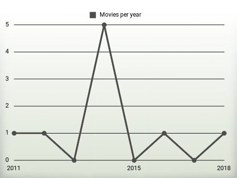 Movies per year