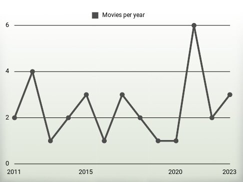 Movies per year