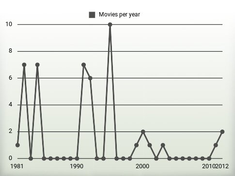 Movies per year