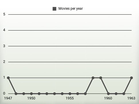 Movies per year