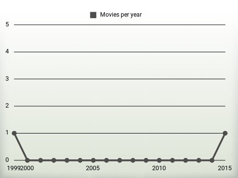 Movies per year