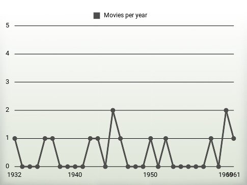 Movies per year