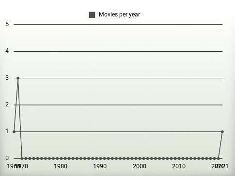 Movies per year