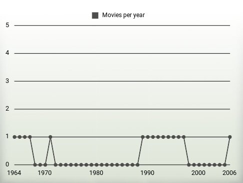 Movies per year