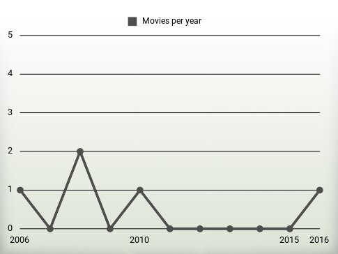 Movies per year