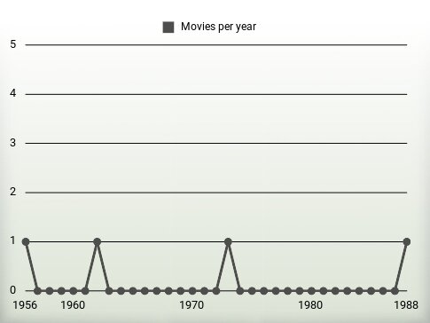 Movies per year