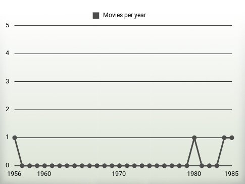 Movies per year