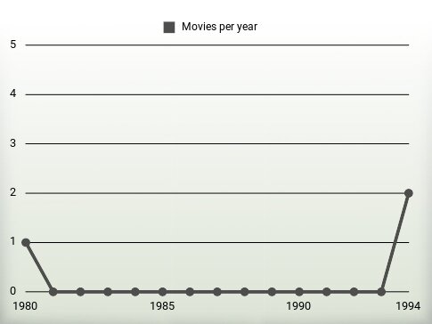 Movies per year