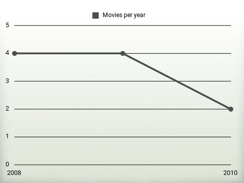 Movies per year