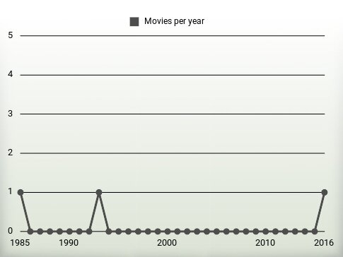 Movies per year