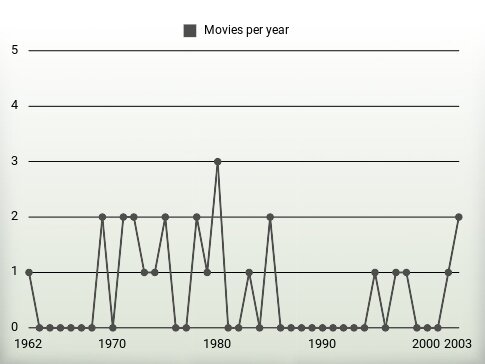 Movies per year