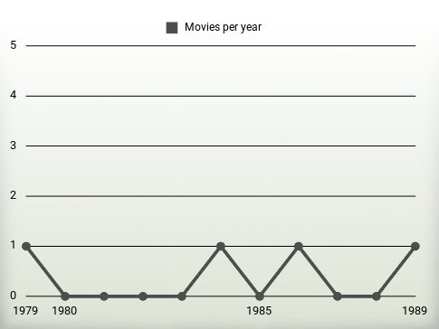 Movies per year