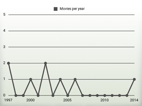 Movies per year