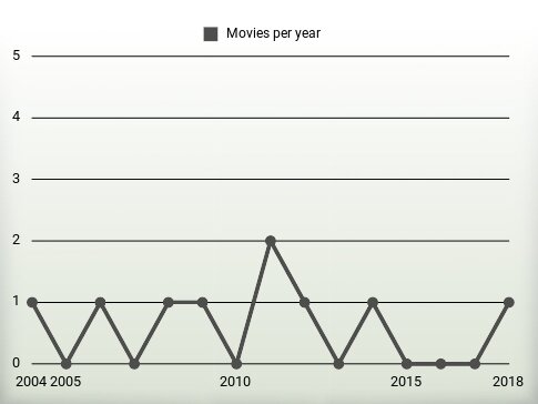 Movies per year