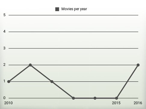 Movies per year