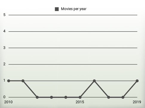 Movies per year