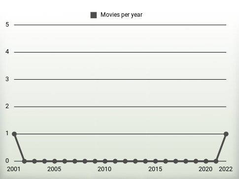 Movies per year