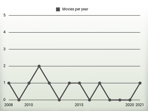 Movies per year