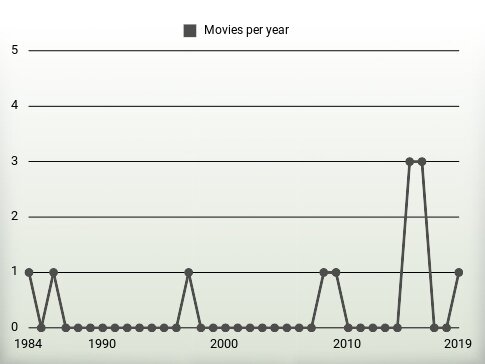 Movies per year