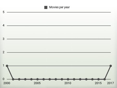 Movies per year