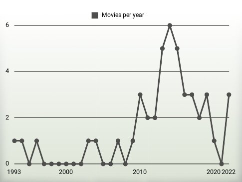 Movies per year