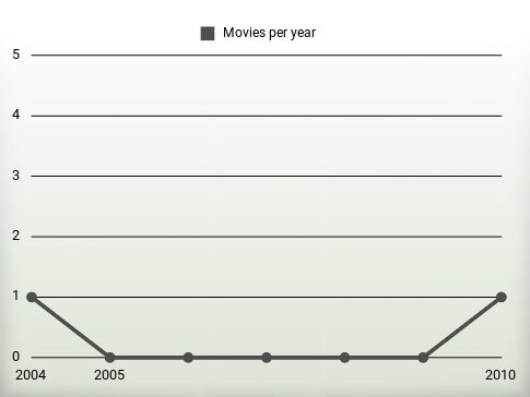 Movies per year