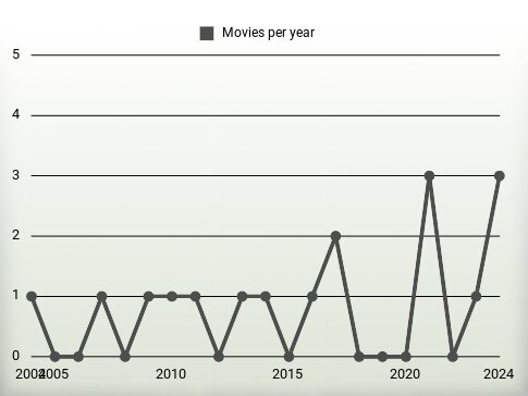 Movies per year