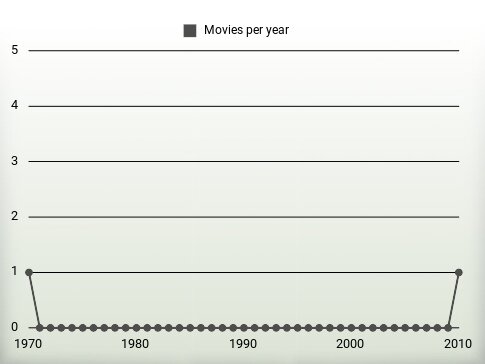 Movies per year