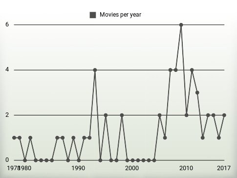 Movies per year