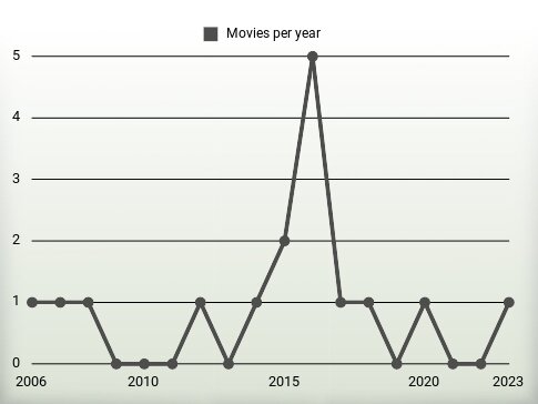 Movies per year