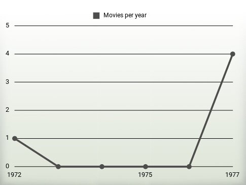 Movies per year