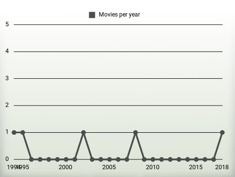 Movies per year