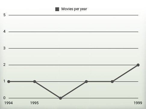 Movies per year