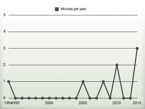 Movies per year