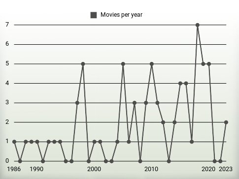 Movies per year