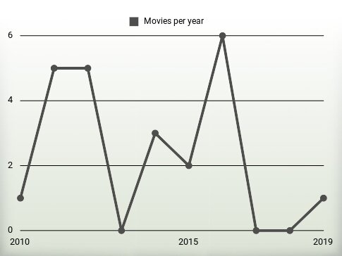 Movies per year