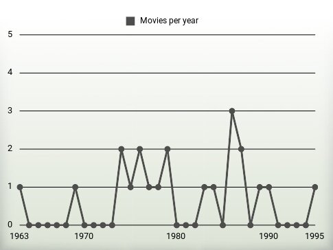 Movies per year