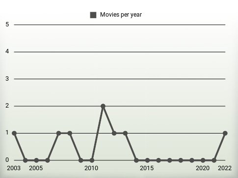 Movies per year