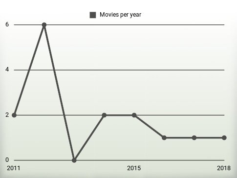 Movies per year