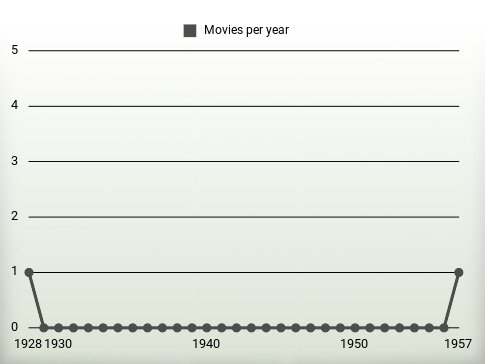 Movies per year